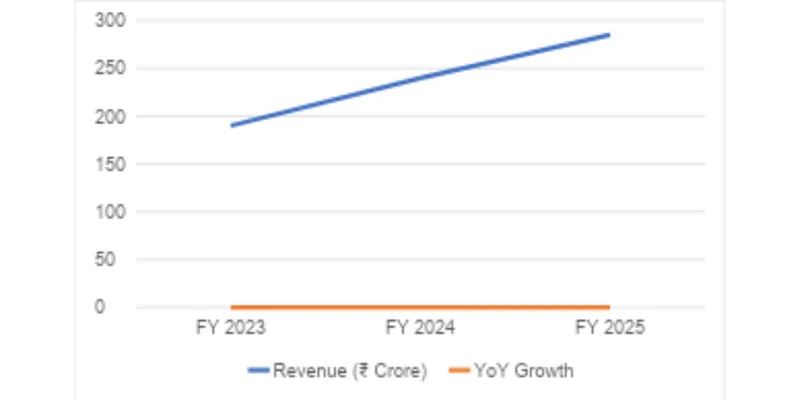Revenue Trend Chart